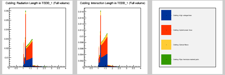 Cabling: MB in TEDD_1 (Full volume)
